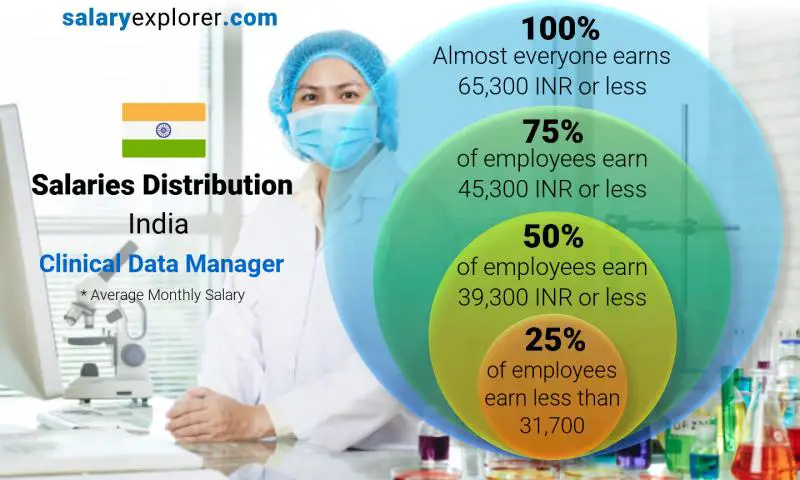 Median and salary distribution India Clinical Data Manager monthly