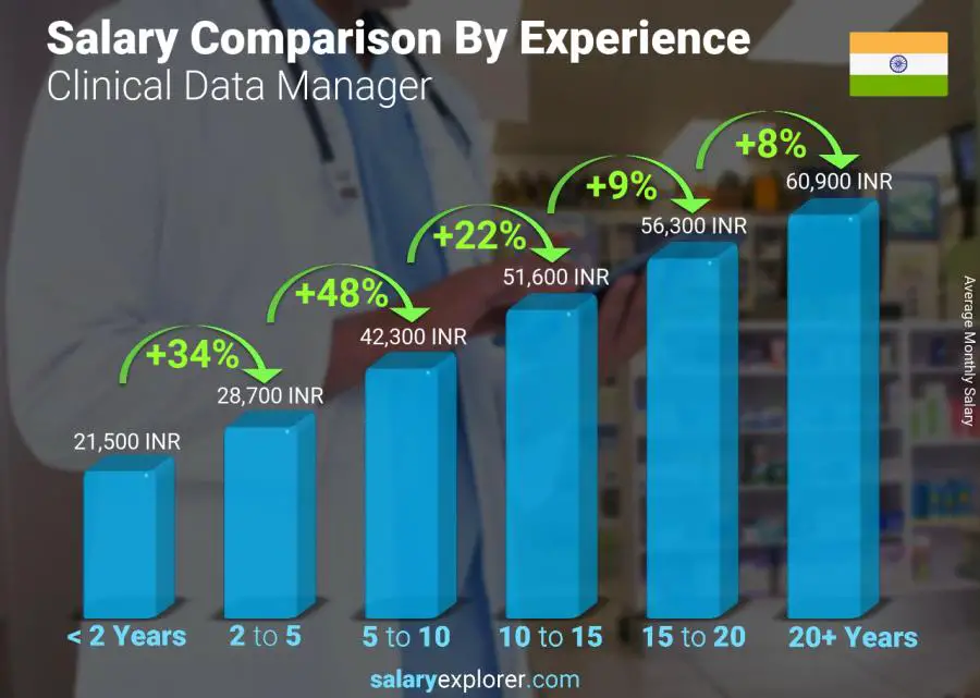 Salary comparison by years of experience monthly India Clinical Data Manager