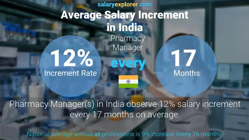 Annual Salary Increment Rate India Pharmacy Manager