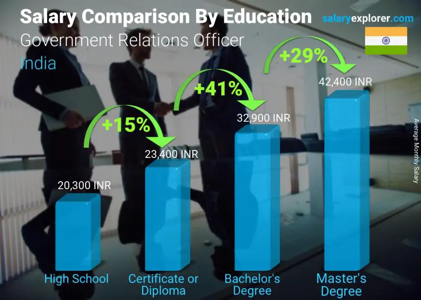 Salary comparison by education level monthly India Government Relations Officer