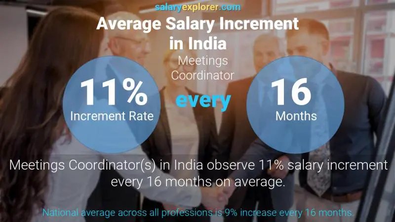 Annual Salary Increment Rate India Meetings Coordinator