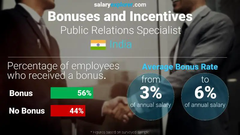 Annual Salary Bonus Rate India Public Relations Specialist