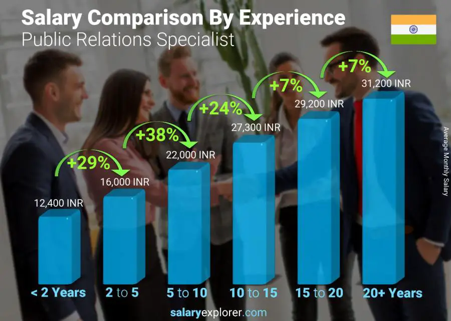 Salary comparison by years of experience monthly India Public Relations Specialist