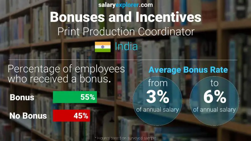 Annual Salary Bonus Rate India Print Production Coordinator