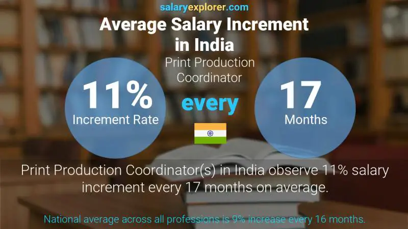 Annual Salary Increment Rate India Print Production Coordinator