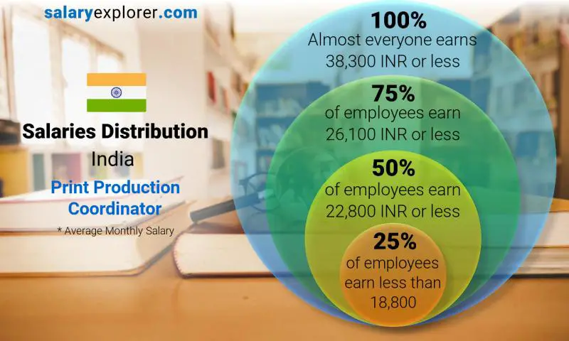 Median and salary distribution India Print Production Coordinator monthly