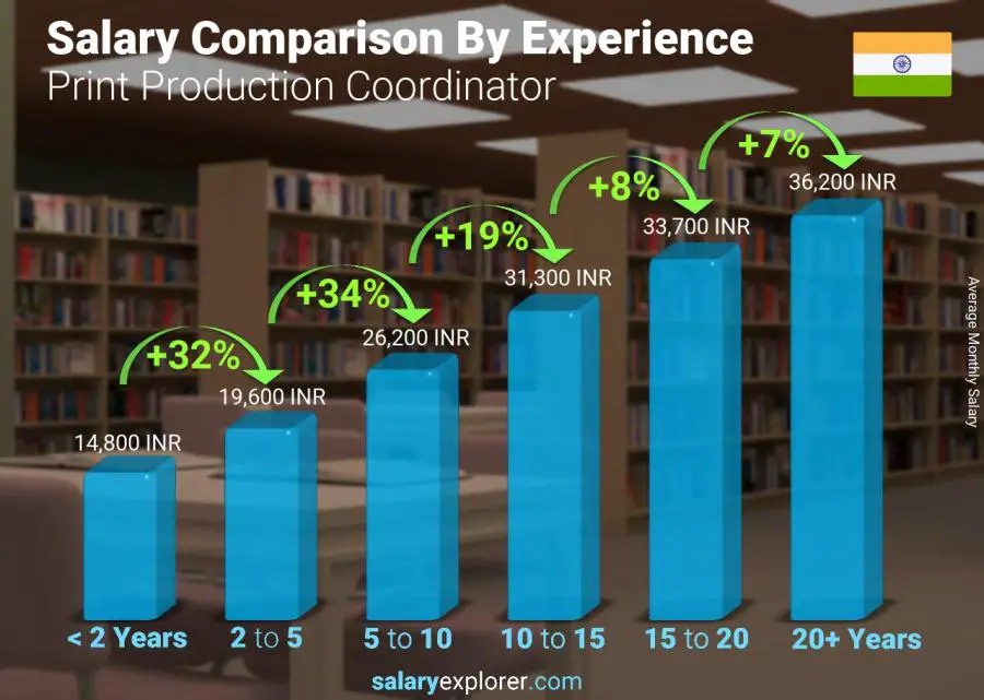 Salary comparison by years of experience monthly India Print Production Coordinator