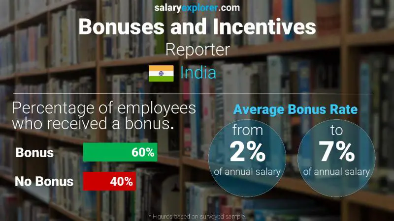 Reporter Average Salary in India 2023 - The Complete Guide