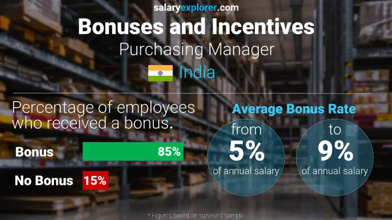 Annual Salary Bonus Rate India Purchasing Manager