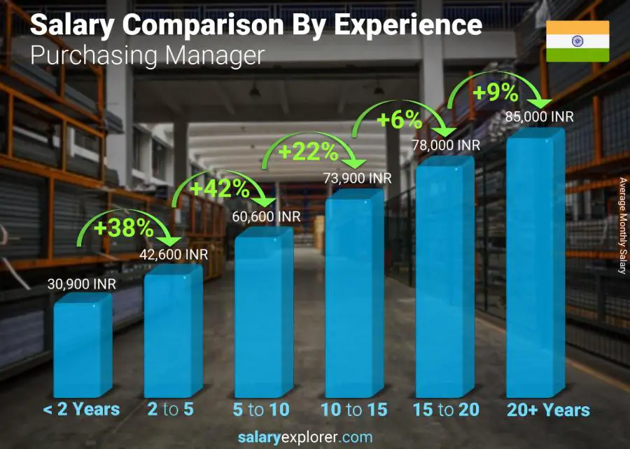 Salary comparison by years of experience monthly India Purchasing Manager