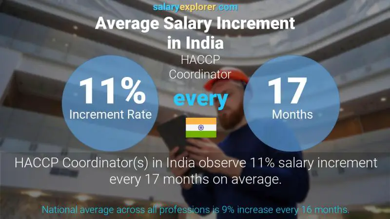 Annual Salary Increment Rate India HACCP Coordinator