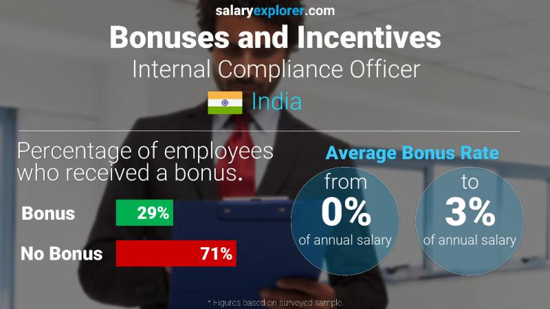 Annual Salary Bonus Rate India Internal Compliance Officer