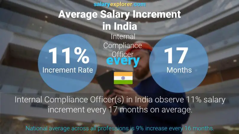 Annual Salary Increment Rate India Internal Compliance Officer