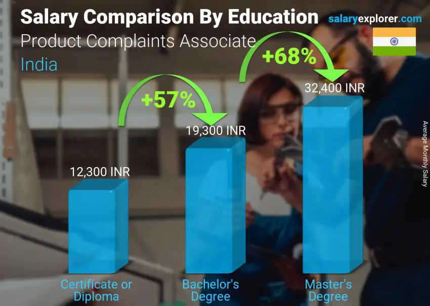 Salary comparison by education level monthly India Product Complaints Associate