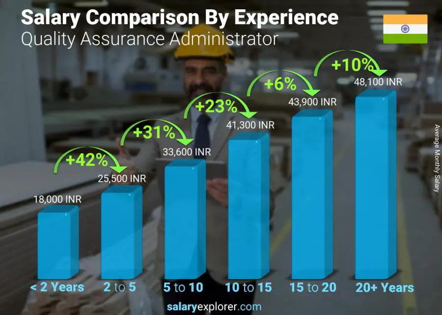 Salary comparison by years of experience monthly India Quality Assurance Administrator