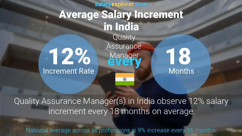 Annual Salary Increment Rate India Quality Assurance Manager