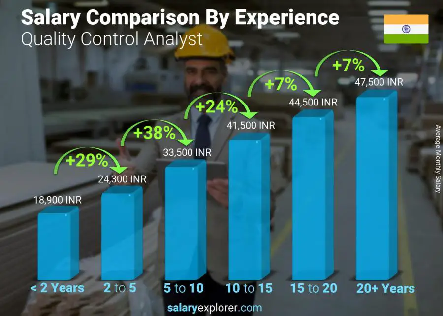 Salary comparison by years of experience monthly India Quality Control Analyst