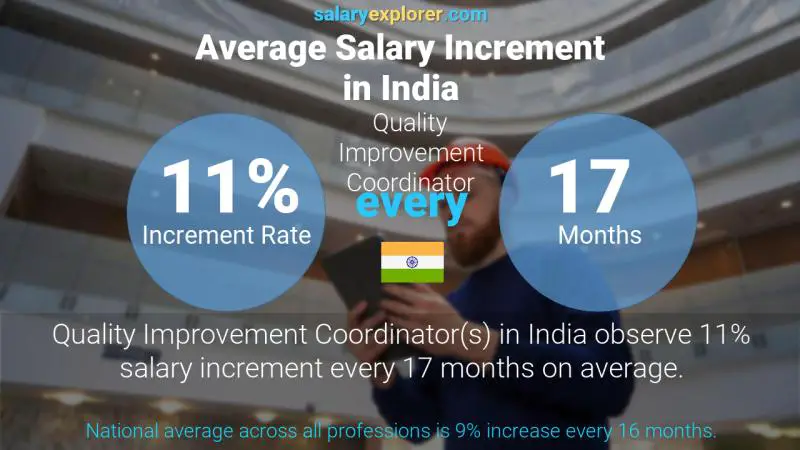 Annual Salary Increment Rate India Quality Improvement Coordinator