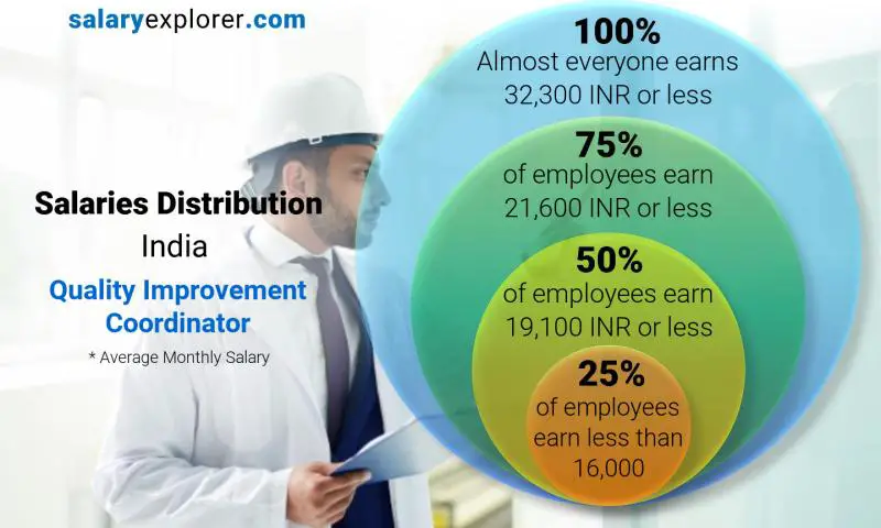 Median and salary distribution India Quality Improvement Coordinator monthly