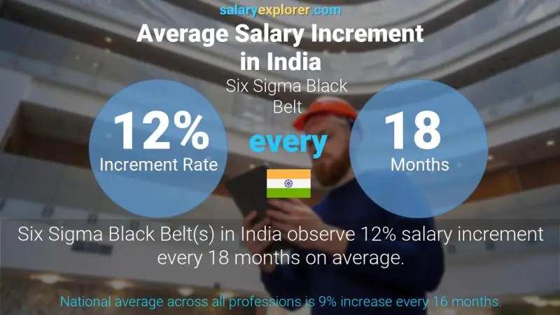 Annual Salary Increment Rate India Six Sigma Black Belt