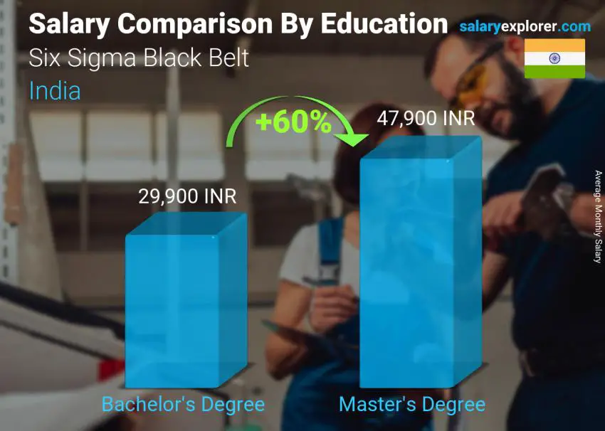 Salary comparison by education level monthly India Six Sigma Black Belt