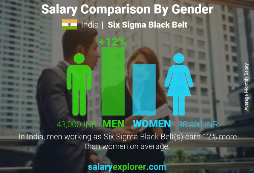 Salary comparison by gender India Six Sigma Black Belt monthly