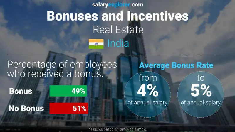 Annual Salary Bonus Rate India Real Estate