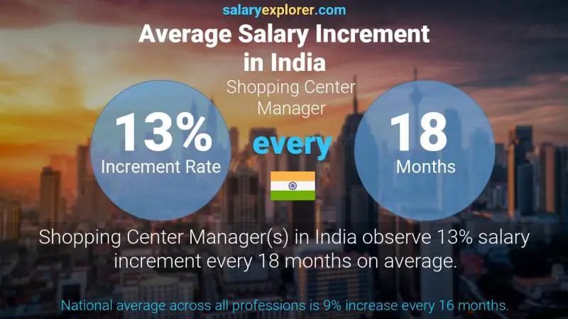 Annual Salary Increment Rate India Shopping Center Manager