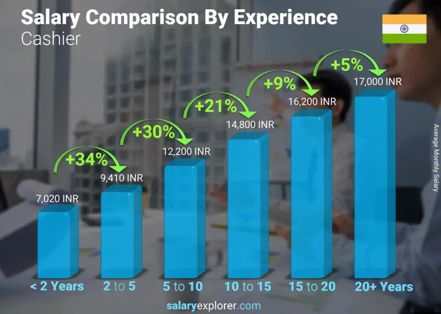 Salary comparison by years of experience monthly India Cashier