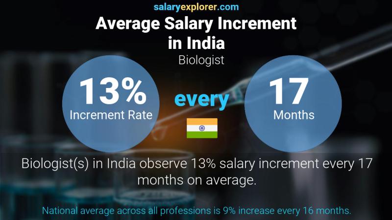 Annual Salary Increment Rate India Biologist