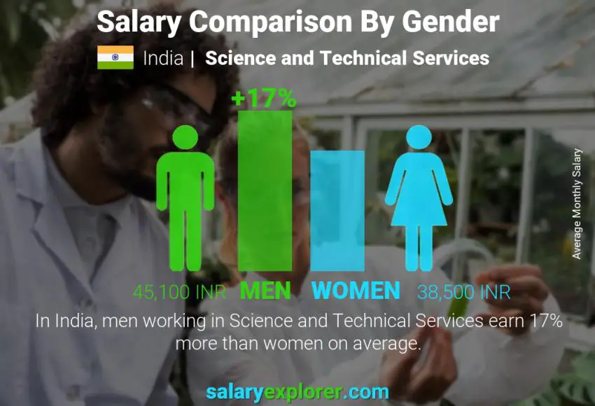 Salary comparison by gender India Science and Technical Services monthly