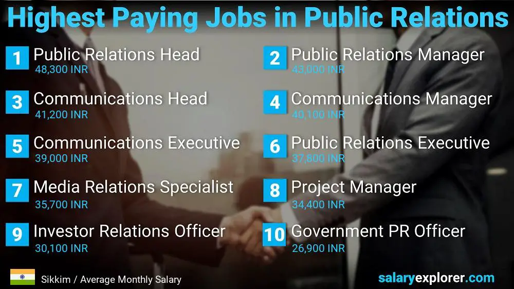 Highest Paying Jobs in Public Relations - Sikkim