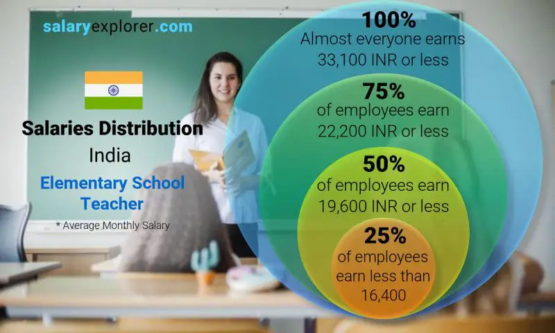 Median and salary distribution India Elementary School Teacher monthly