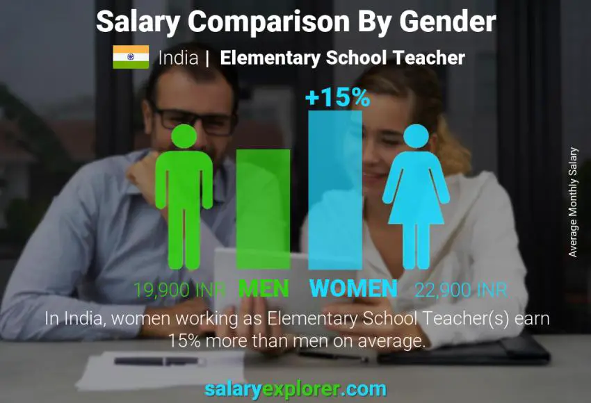 Salary comparison by gender India Elementary School Teacher monthly