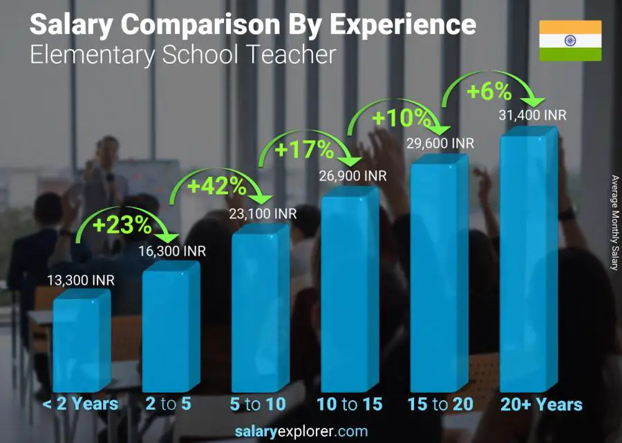 Salary comparison by years of experience monthly India Elementary School Teacher