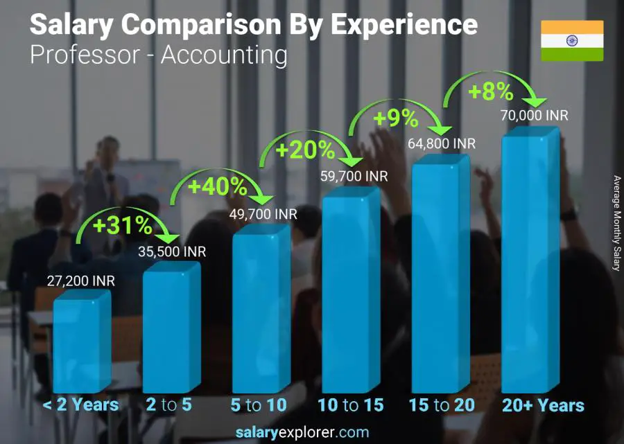 Salary comparison by years of experience monthly India Professor - Accounting