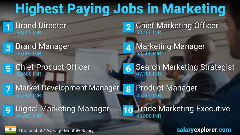 Highest Paying Jobs in Marketing - Uttaranchal
