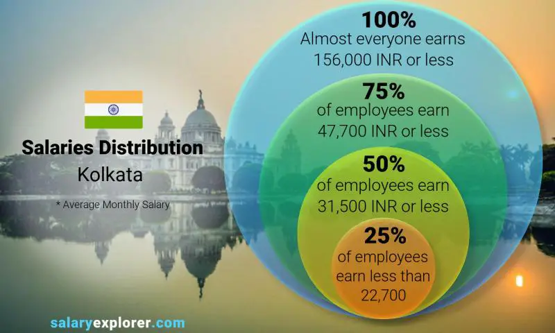 Median and salary distribution Kolkata monthly