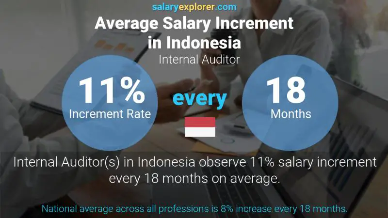 Annual Salary Increment Rate Indonesia Internal Auditor