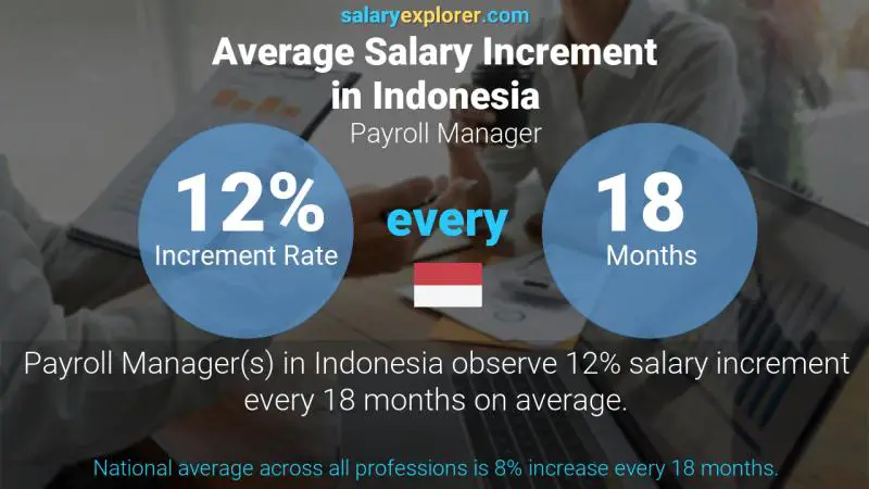 Annual Salary Increment Rate Indonesia Payroll Manager