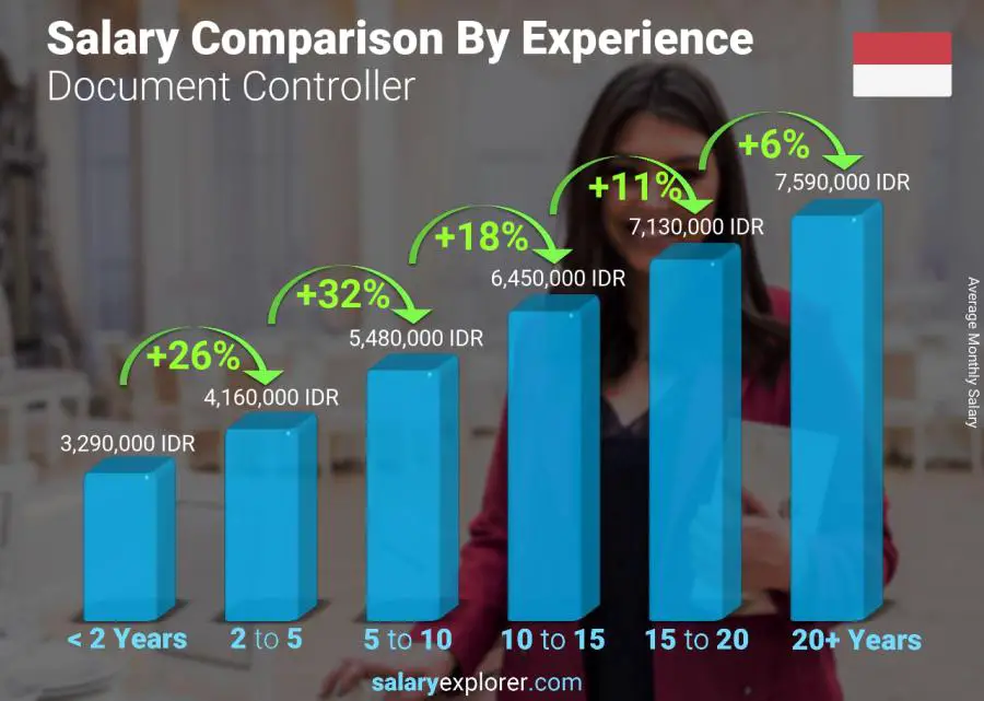 Salary comparison by years of experience monthly Indonesia Document Controller