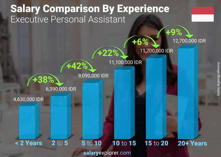 Salary comparison by years of experience monthly Indonesia Executive Personal Assistant