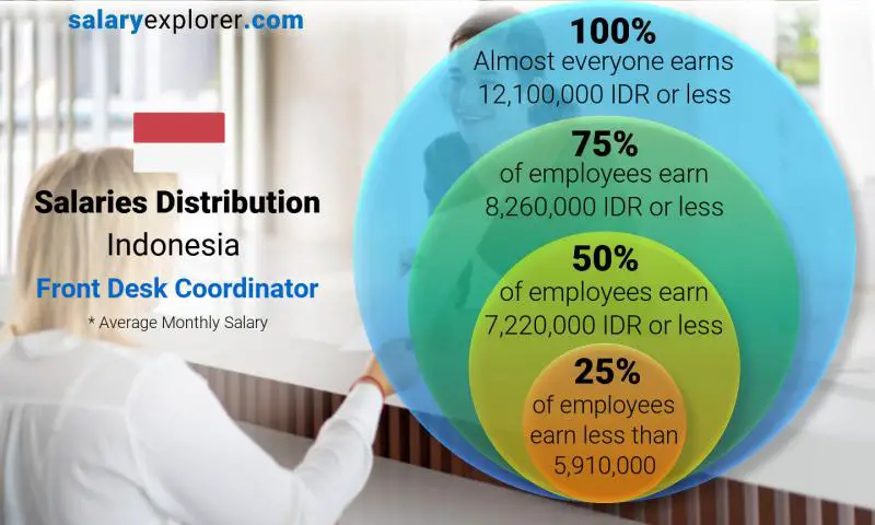 Median and salary distribution Indonesia Front Desk Coordinator monthly