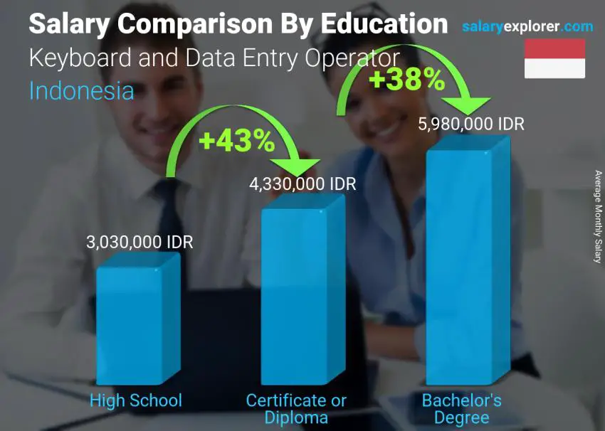 Salary comparison by education level monthly Indonesia Keyboard and Data Entry Operator