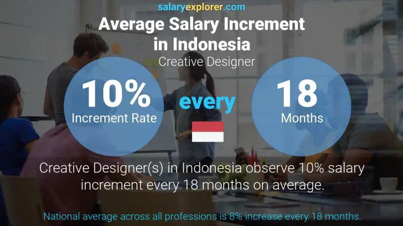 Annual Salary Increment Rate Indonesia Creative Designer