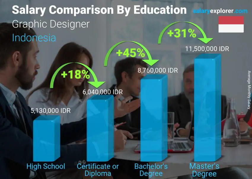 Salary comparison by education level monthly Indonesia Graphic Designer