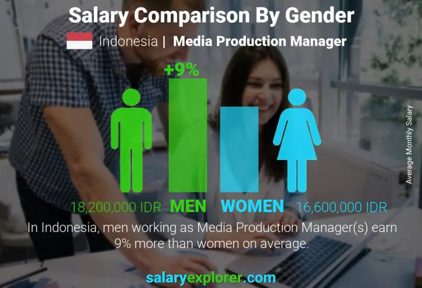 Salary comparison by gender Indonesia Media Production Manager monthly