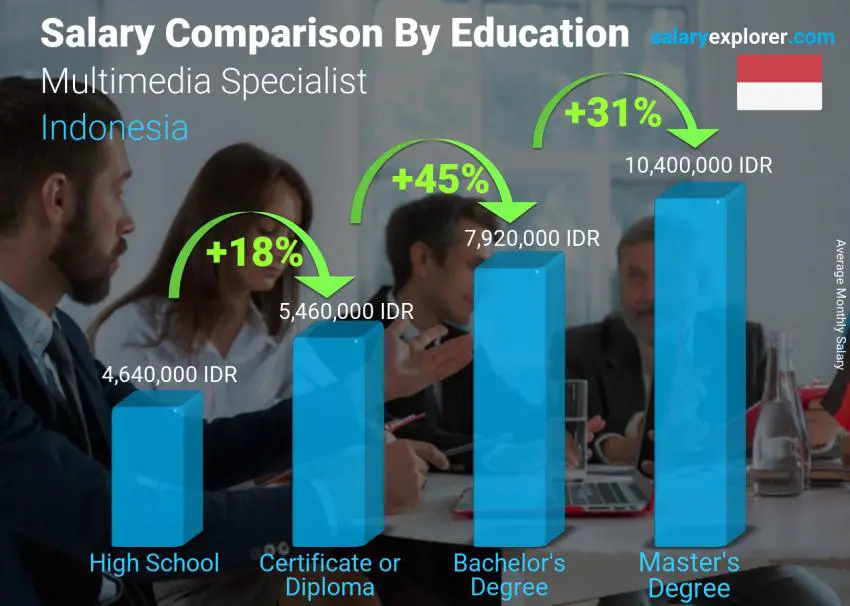 Salary comparison by education level monthly Indonesia Multimedia Specialist