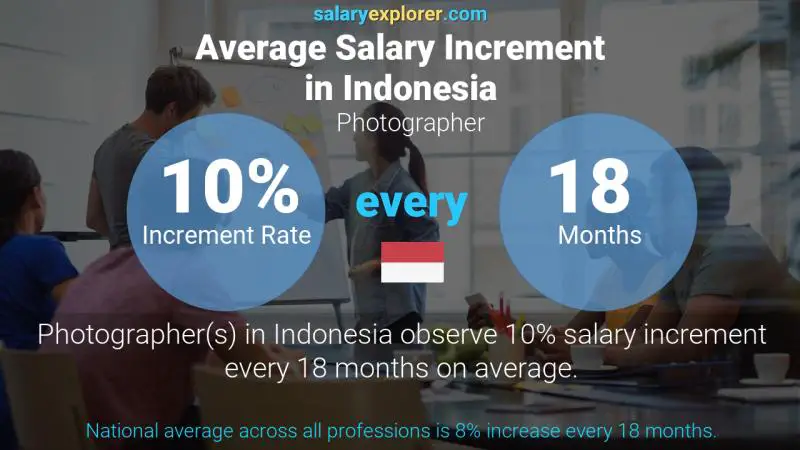 Annual Salary Increment Rate Indonesia Photographer