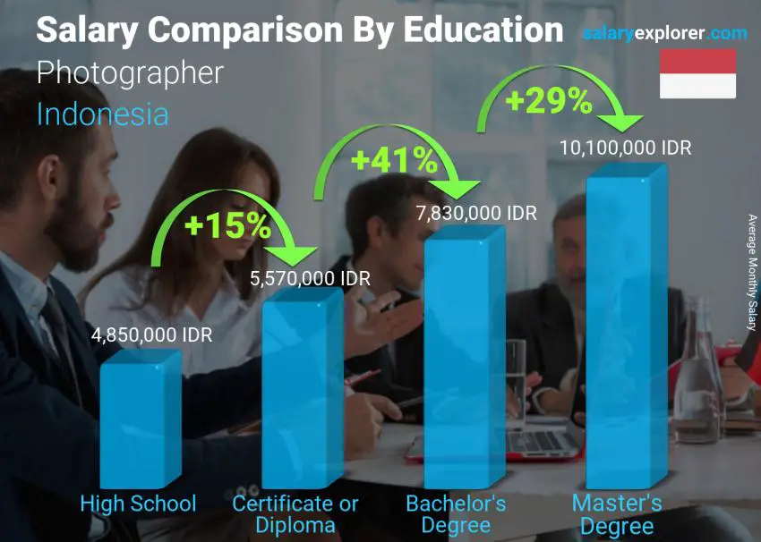 Salary comparison by education level monthly Indonesia Photographer